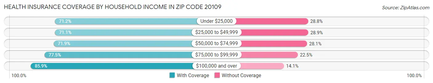 Health Insurance Coverage by Household Income in Zip Code 20109