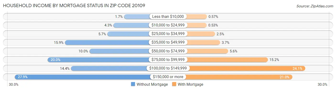Household Income by Mortgage Status in Zip Code 20109