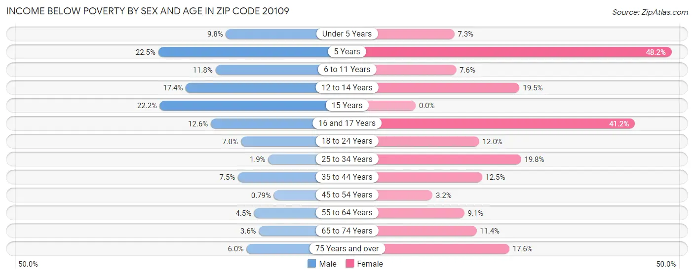 Income Below Poverty by Sex and Age in Zip Code 20109