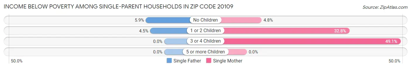 Income Below Poverty Among Single-Parent Households in Zip Code 20109