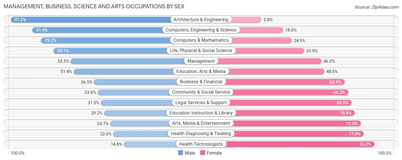 Management, Business, Science and Arts Occupations by Sex in Zip Code 20109