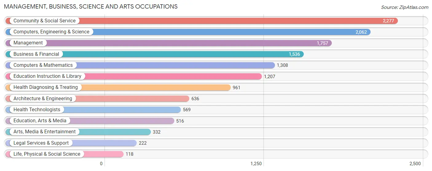Management, Business, Science and Arts Occupations in Zip Code 20109