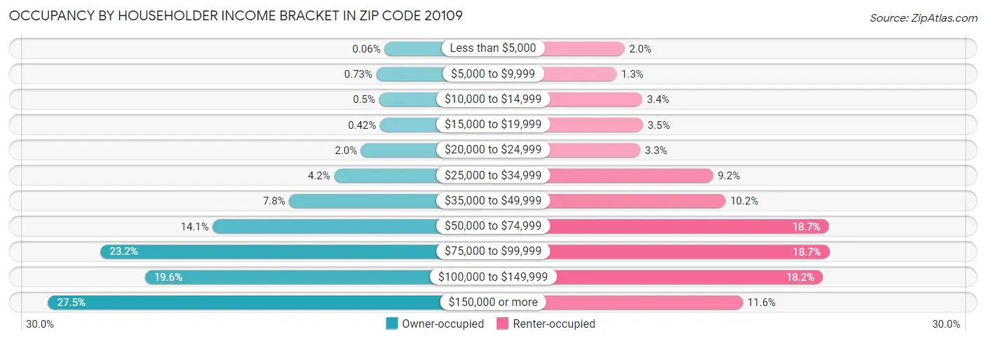 Occupancy by Householder Income Bracket in Zip Code 20109