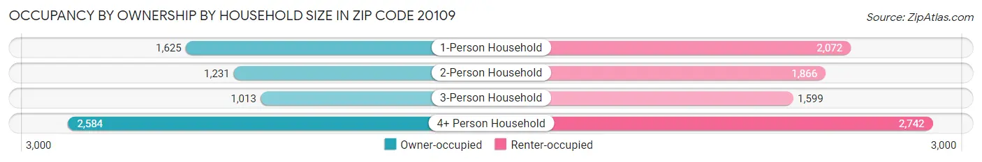 Occupancy by Ownership by Household Size in Zip Code 20109