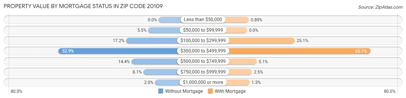 Property Value by Mortgage Status in Zip Code 20109