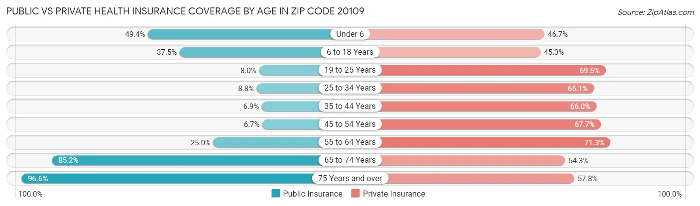 Public vs Private Health Insurance Coverage by Age in Zip Code 20109