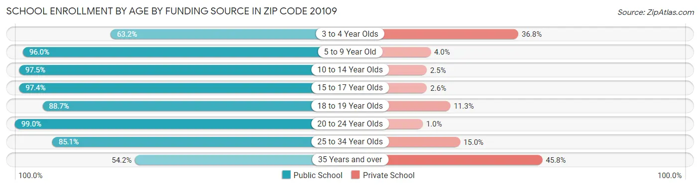 School Enrollment by Age by Funding Source in Zip Code 20109