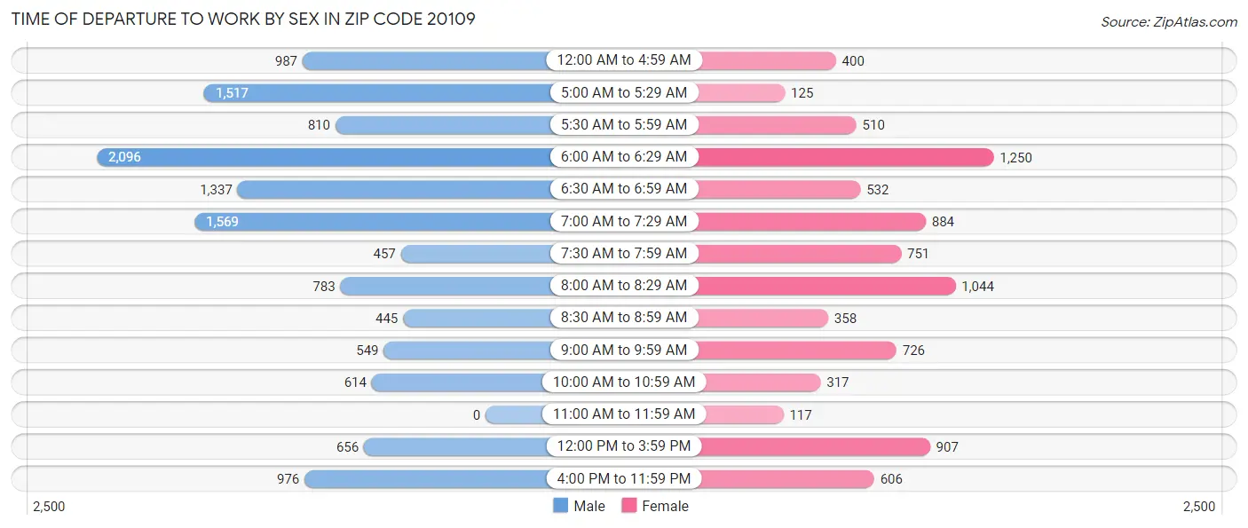 Time of Departure to Work by Sex in Zip Code 20109