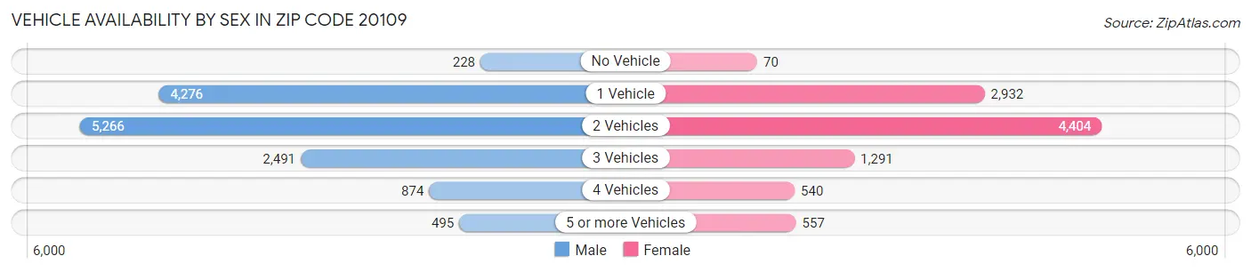 Vehicle Availability by Sex in Zip Code 20109