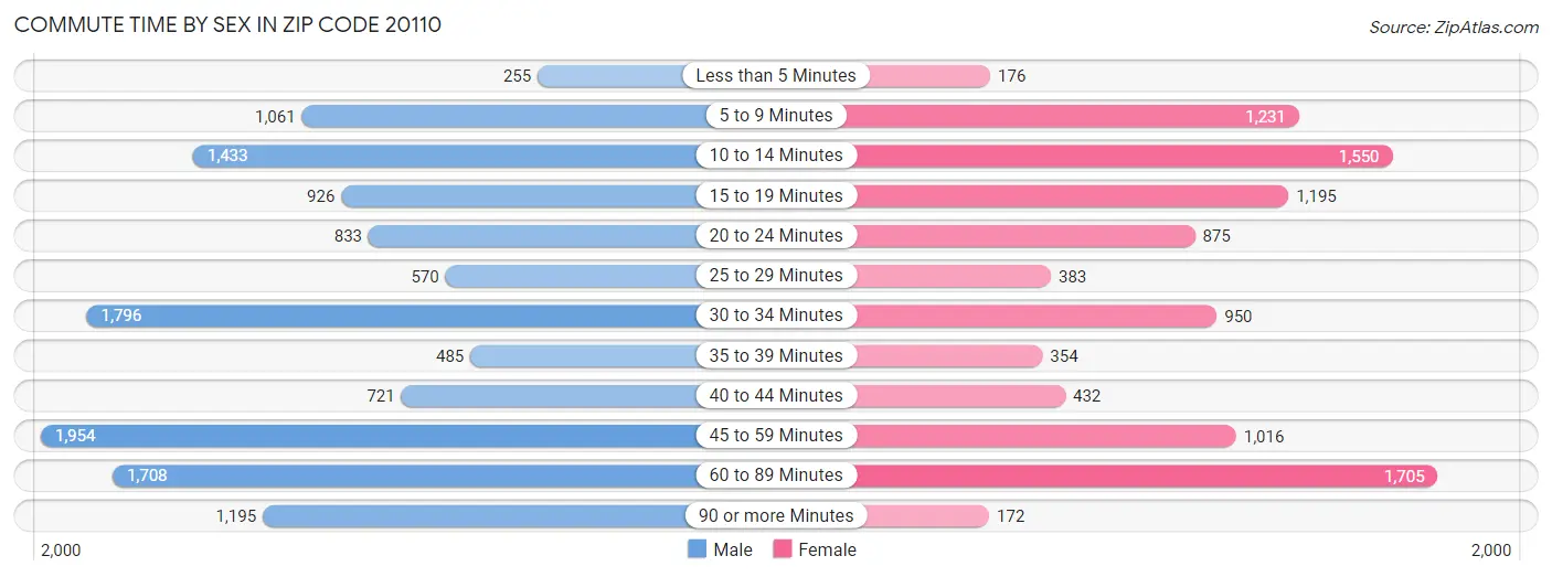 Commute Time by Sex in Zip Code 20110