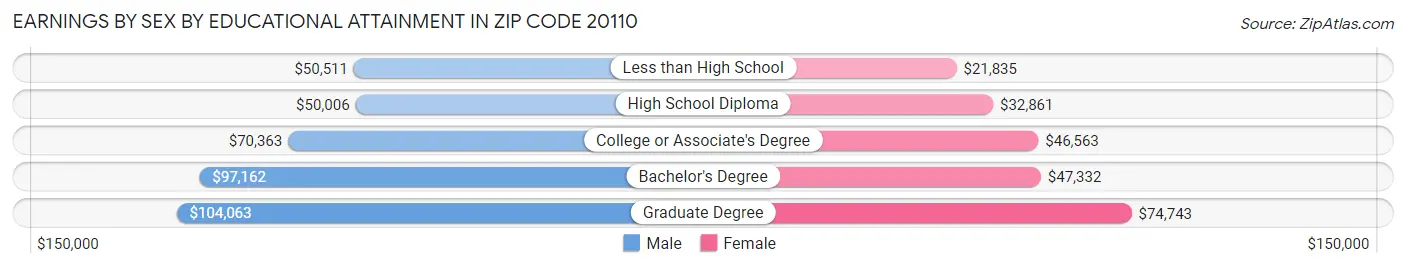 Earnings by Sex by Educational Attainment in Zip Code 20110