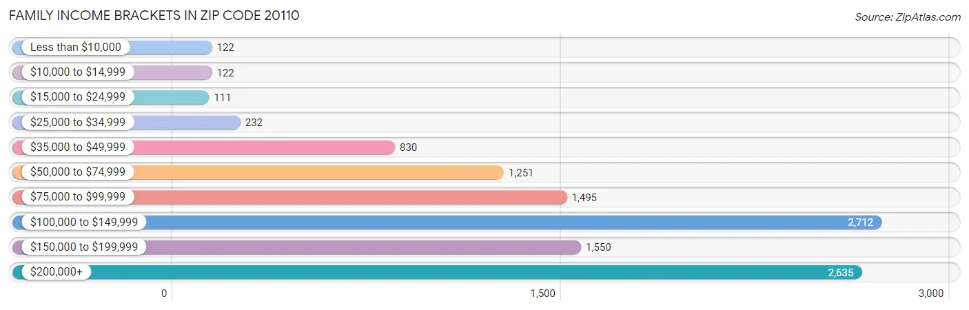 Family Income Brackets in Zip Code 20110