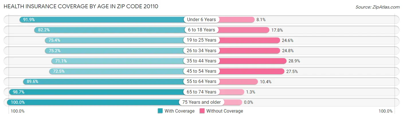 Health Insurance Coverage by Age in Zip Code 20110