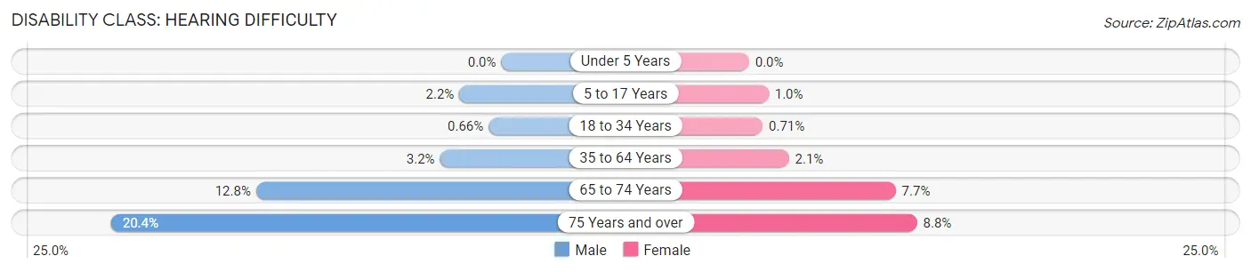 Disability in Zip Code 20110: <span>Hearing Difficulty</span>