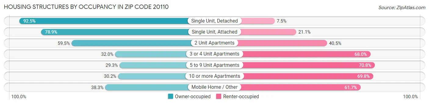 Housing Structures by Occupancy in Zip Code 20110