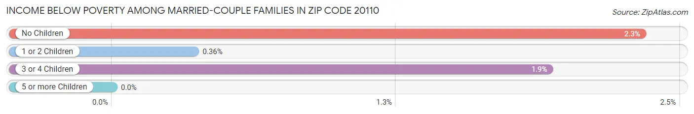 Income Below Poverty Among Married-Couple Families in Zip Code 20110
