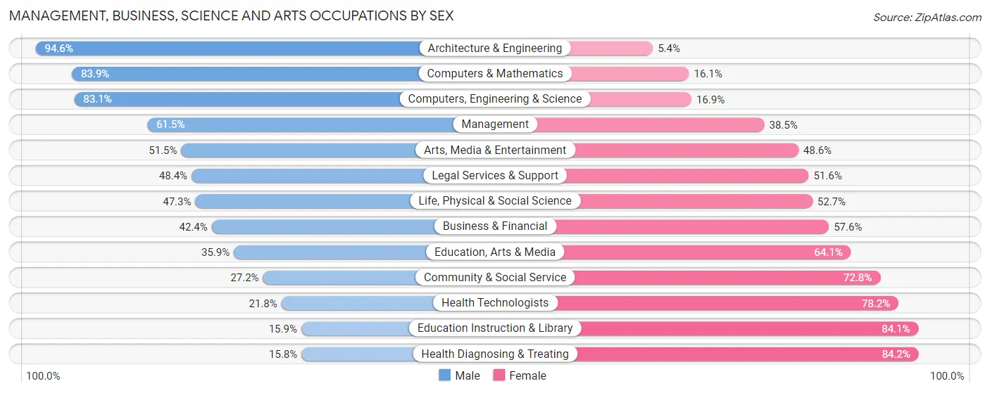 Management, Business, Science and Arts Occupations by Sex in Zip Code 20110