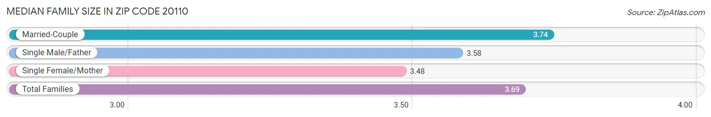 Median Family Size in Zip Code 20110