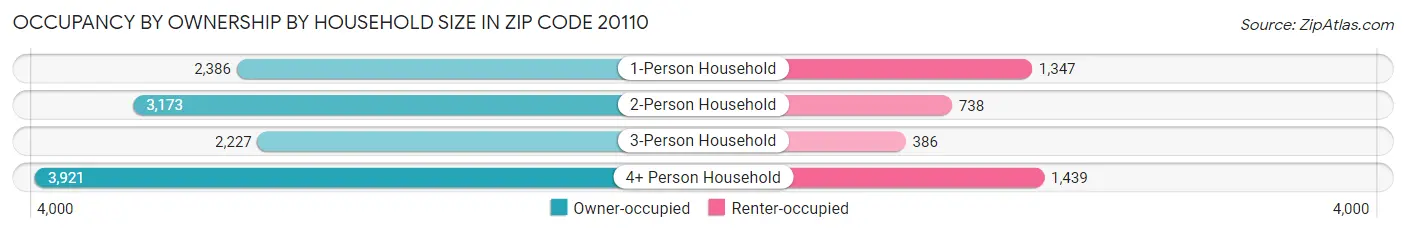 Occupancy by Ownership by Household Size in Zip Code 20110
