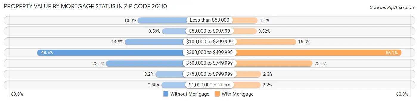 Property Value by Mortgage Status in Zip Code 20110