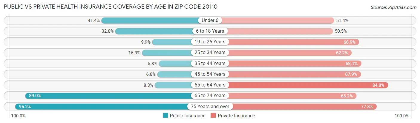 Public vs Private Health Insurance Coverage by Age in Zip Code 20110