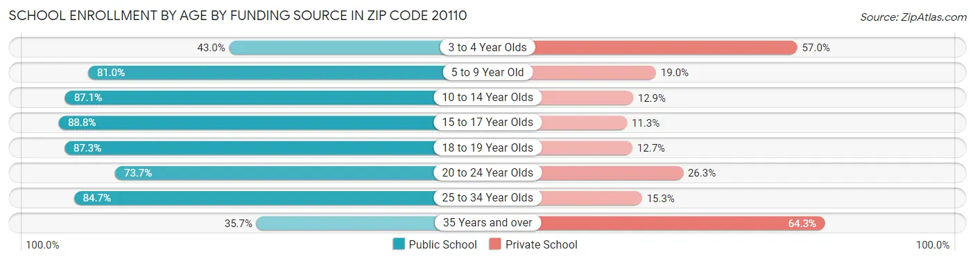 School Enrollment by Age by Funding Source in Zip Code 20110