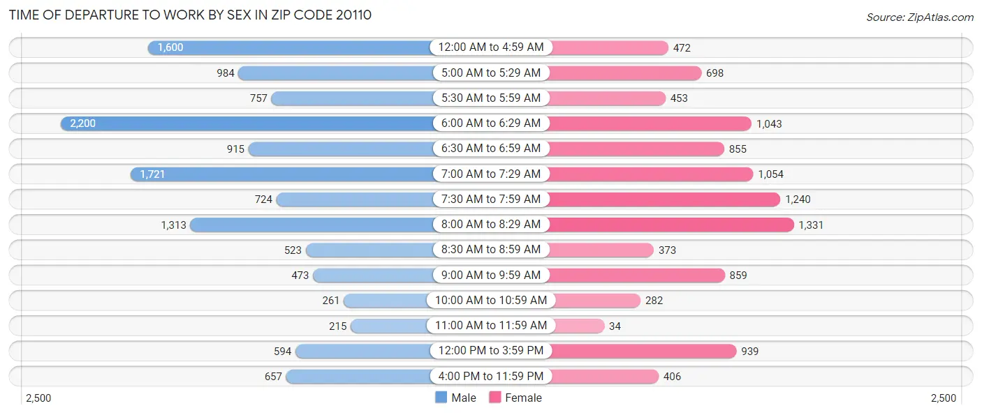 Time of Departure to Work by Sex in Zip Code 20110