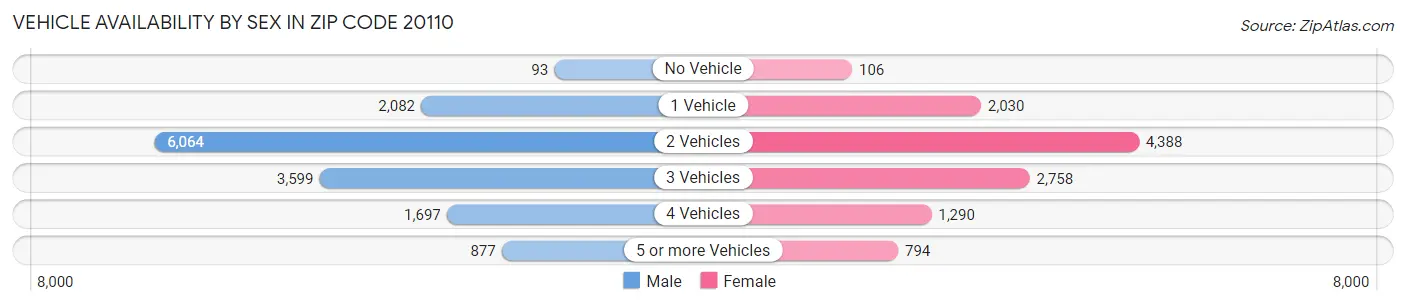 Vehicle Availability by Sex in Zip Code 20110