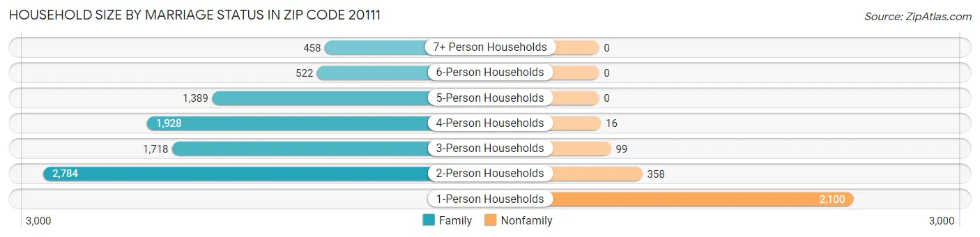 Household Size by Marriage Status in Zip Code 20111