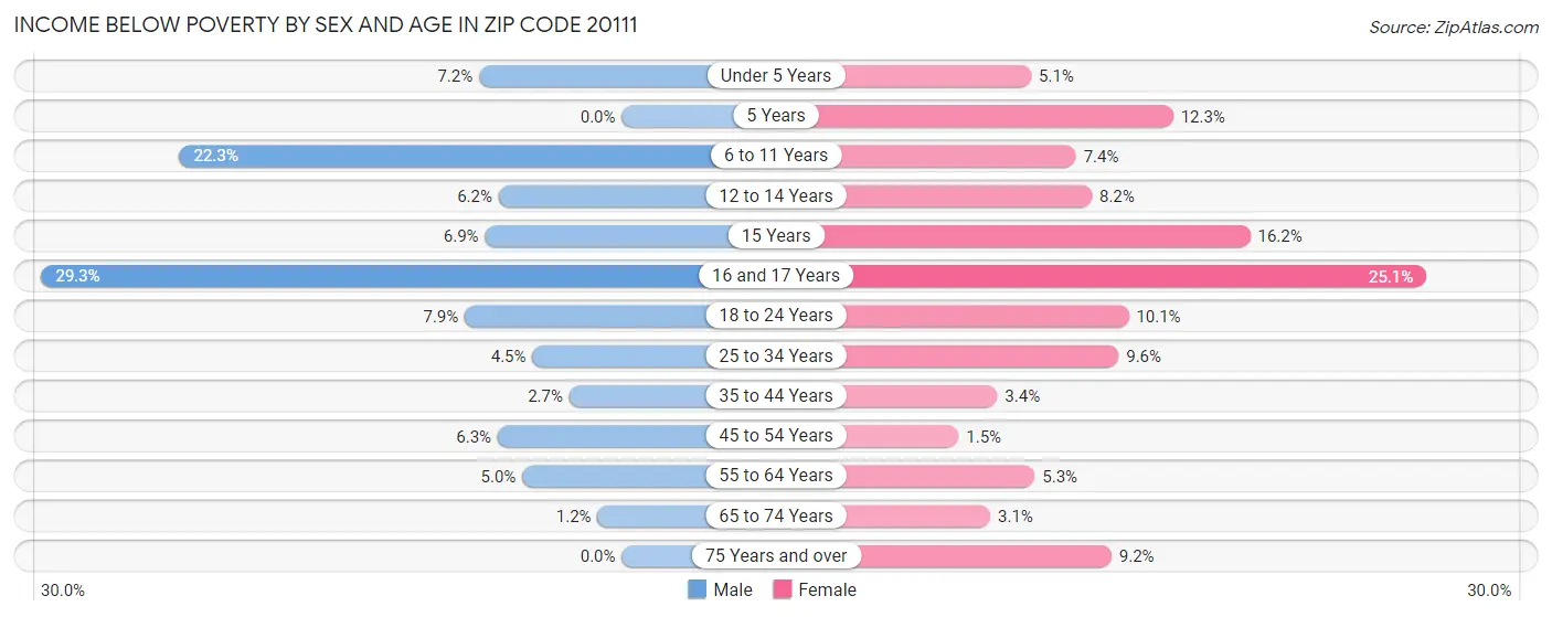 Income Below Poverty by Sex and Age in Zip Code 20111
