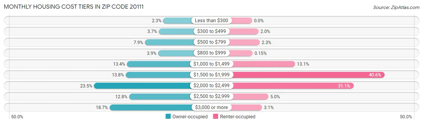 Monthly Housing Cost Tiers in Zip Code 20111