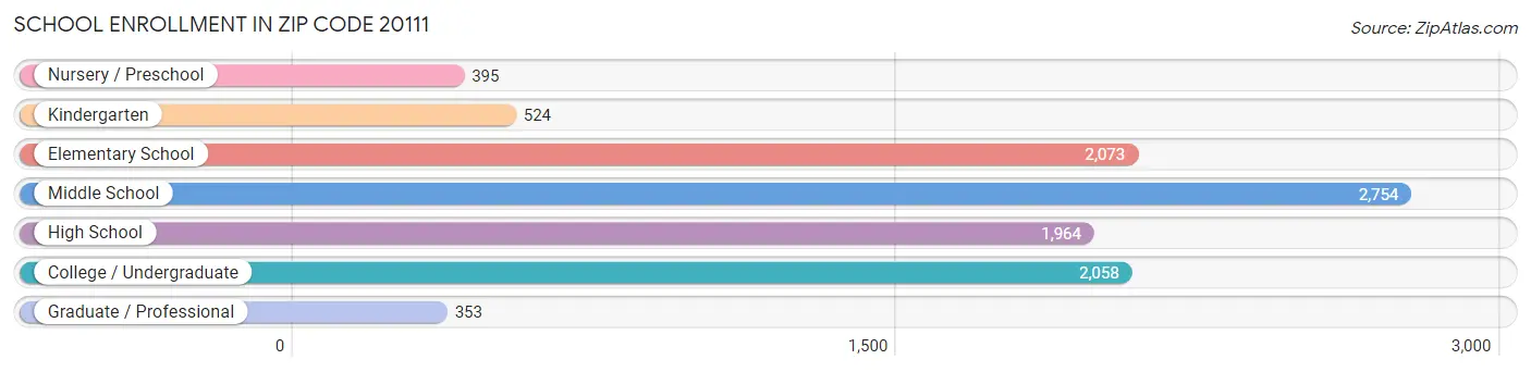 School Enrollment in Zip Code 20111