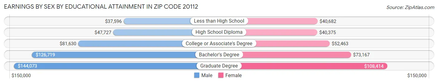 Earnings by Sex by Educational Attainment in Zip Code 20112