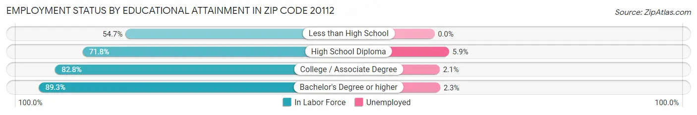 Employment Status by Educational Attainment in Zip Code 20112