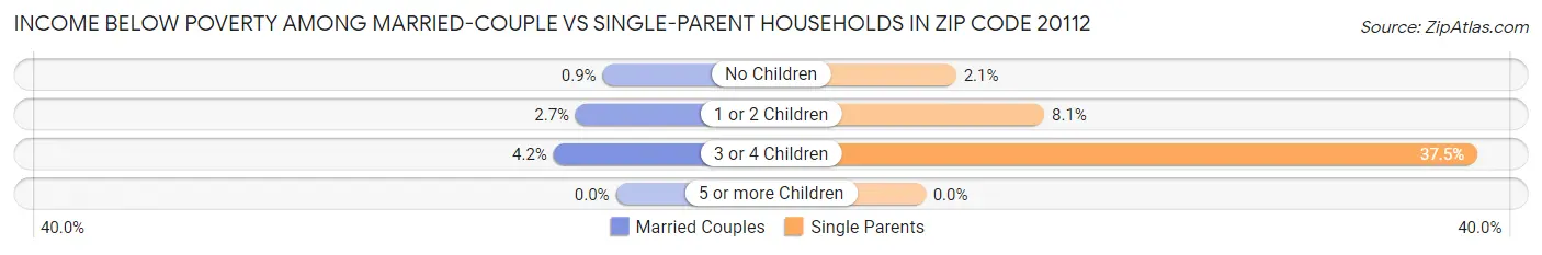 Income Below Poverty Among Married-Couple vs Single-Parent Households in Zip Code 20112