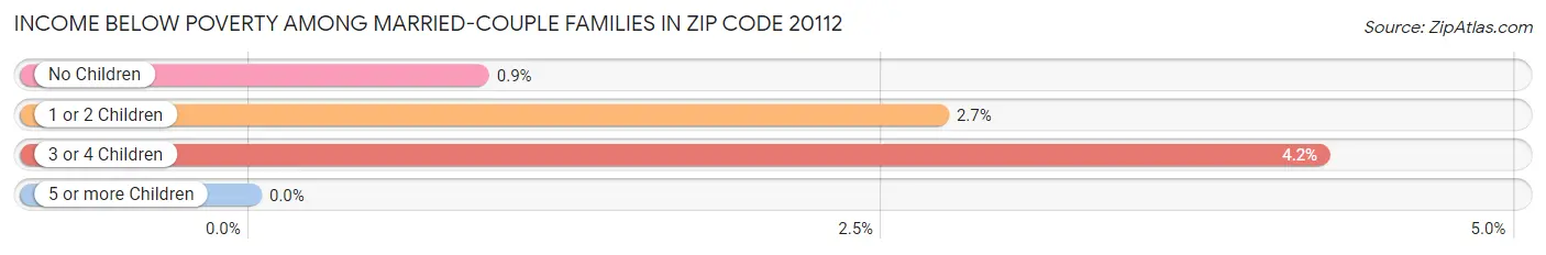Income Below Poverty Among Married-Couple Families in Zip Code 20112