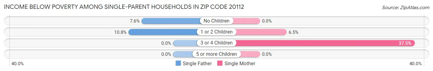 Income Below Poverty Among Single-Parent Households in Zip Code 20112