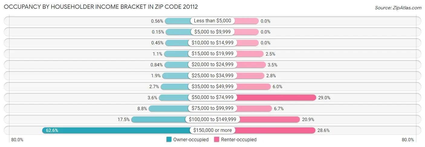 Occupancy by Householder Income Bracket in Zip Code 20112