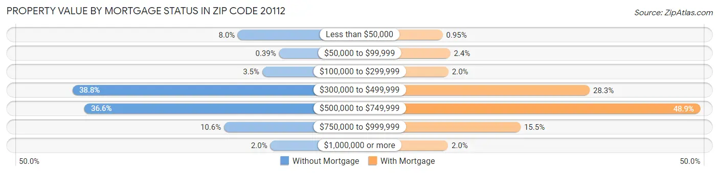 Property Value by Mortgage Status in Zip Code 20112