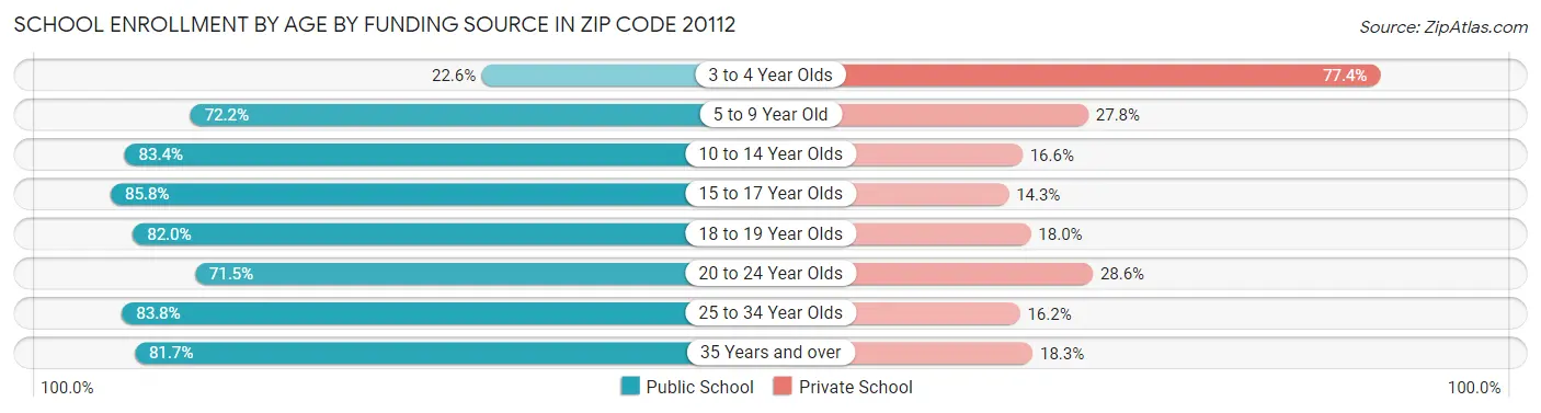 School Enrollment by Age by Funding Source in Zip Code 20112
