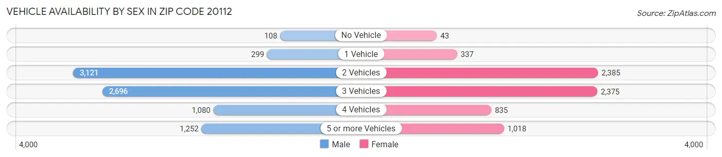 Vehicle Availability by Sex in Zip Code 20112