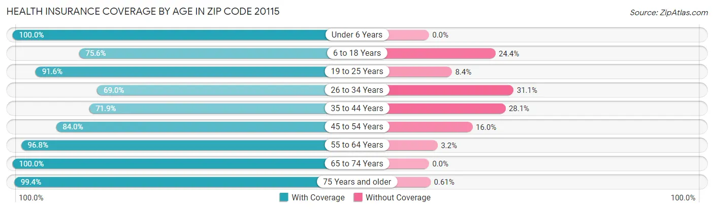 Health Insurance Coverage by Age in Zip Code 20115