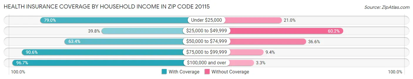 Health Insurance Coverage by Household Income in Zip Code 20115