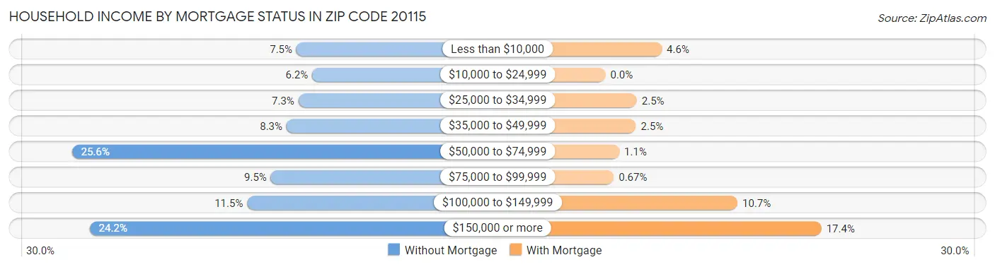 Household Income by Mortgage Status in Zip Code 20115