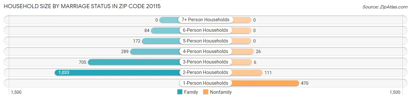 Household Size by Marriage Status in Zip Code 20115