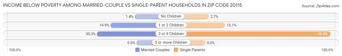 Income Below Poverty Among Married-Couple vs Single-Parent Households in Zip Code 20115