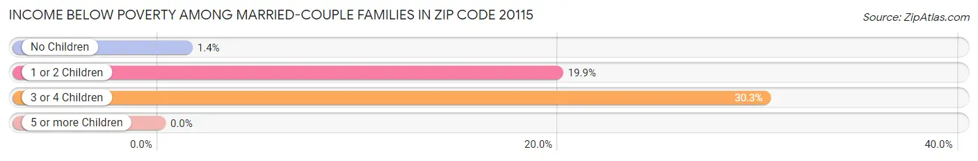 Income Below Poverty Among Married-Couple Families in Zip Code 20115