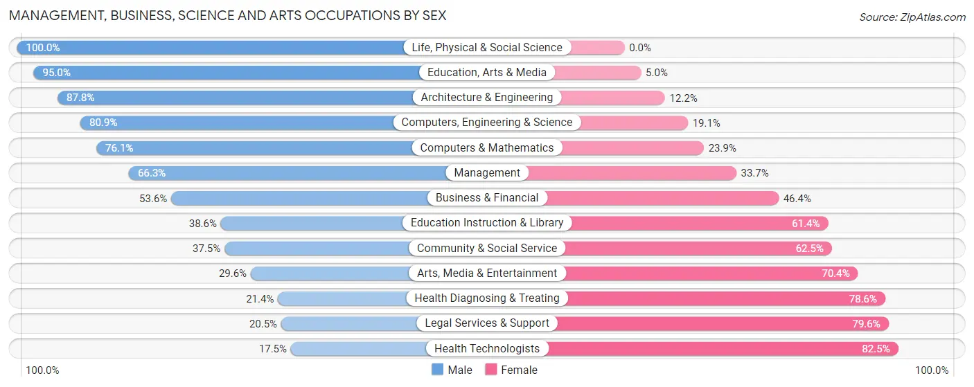 Management, Business, Science and Arts Occupations by Sex in Zip Code 20115