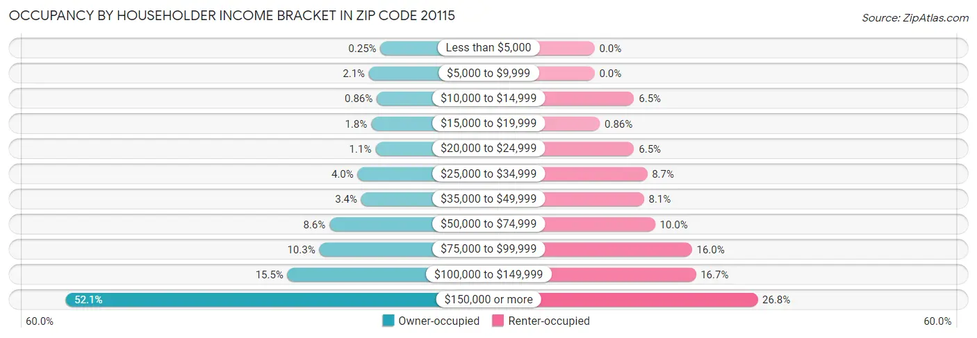 Occupancy by Householder Income Bracket in Zip Code 20115