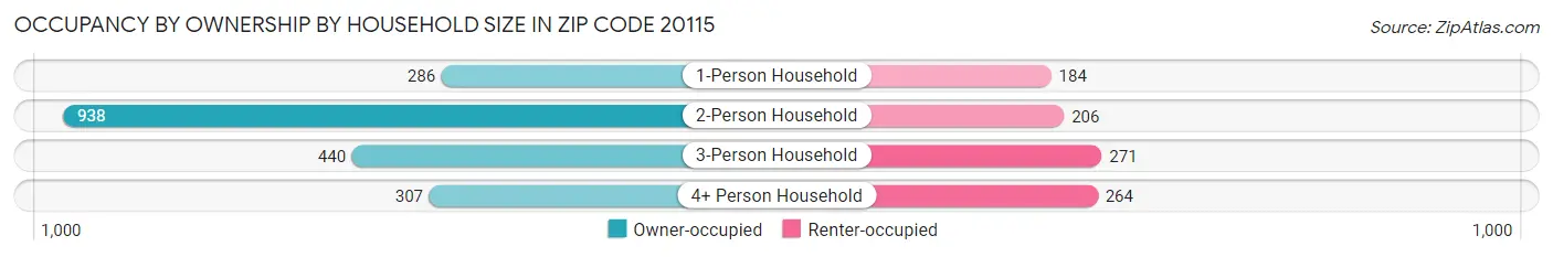 Occupancy by Ownership by Household Size in Zip Code 20115